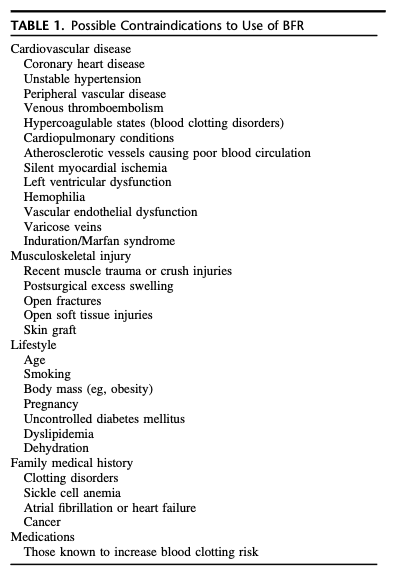 table of contraindications to blood flow restriction training